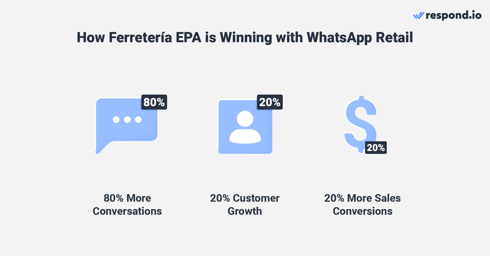 Ferretería EPA C.A. هي سلسلة متاجر تجزئة فنزويلية للأجهزة. كان يستخدم WhatsApp للرد على استفسارات العملاء. ومع ذلك ، كان الوكلاء يدردشون مع العملاء بشكل خاص عبر أرقام WhatsApp الشخصية الخاصة بهم ، مما يجعل من الصعب مراقبة المحادثات والتعاون كفريق واحد. احتاجت الشركة إلى حل WhatsApp متعدد المستخدمين لمساعدة الوكلاء على تحديد العملاء والتعاون وتقديم خدمة عملاء أكثر فعالية وربما زيادة المبيعات. لذلك قررت التحول إلى WhatsApp API وتوصيله ب respond.io. أدى ذلك إلى وصول متعدد الوكلاء تحت رقم WhatsApp واحد ، وزيادة رضا العملاء والمزيد. بالإضافة إلى ذلك ، زادت وكالة حماية البيئة من عدد محادثاتها الشهرية بنسبة 80٪ وشهدت نموا بنسبة 20٪ في قاعدة العملاء وتحويلات المبيعات.