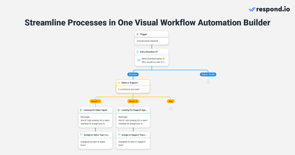 Respond.io’s Workflows allow you to automate complex business processes in a visual automation builder. You can plan, design and implement a Workflow with any amount of complexity from scratch or via templates. For instance, you can design specific automation journeys for customers depending on their messages or responses in pre-chat surveys. Then automatically route and assign them to the right team and agent quickly.