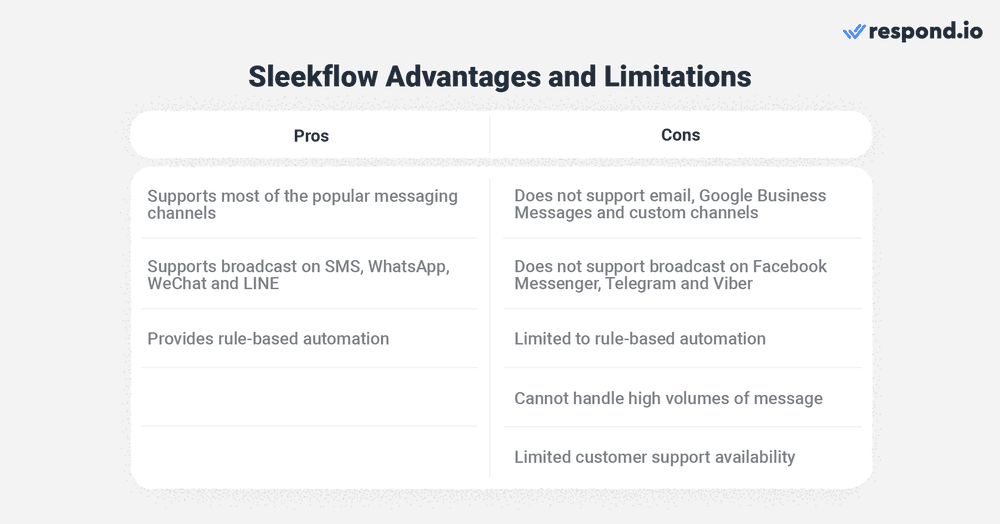 SleekFlow adalah platform komunikasi omnichannel yang membantu merek mengelola banyak saluran dari satu platform. Mirip dengan Trengo, platform ini dibuat untuk perusahaan kecil dengan proses bisnis yang sederhana. Bisnis dapat menghubungkan SMS, WhatsApp, Instagram, Messenger, LINE, Telegram, WeChat dan Viber ke platformnya untuk menerima pesan di satu tempat. Hal ini memungkinkan siaran yang disiarkan di SMS, WhatsApp, WeChat dan LINE dan menawarkan analisis siaran.  Untuk mengotomatiskan percakapan dari saluran-saluran ini, bisnis dapat menggunakan otomatisasi berbasis aturan Sleekflow. Meskipun Sleekflow adalah platform omnichannel, namun tidak mendukung email, Google Business Messages dan saluran khusus. Selain itu, Sleekflow tidak mendukung penggabungan kontak duplikat di seluruh saluran, yang merupakan fitur yang harus dimiliki oleh bisnis yang ingin memberikan pengalaman omnichannel yang lengkap. Otomatisasi Sleekflow berbasis aturan, membuatnya tidak cocok untuk bisnis dengan proses yang kompleks. Juga tidak dapat mendukung volume pesan yang tinggi karena cenderung melambat dan macet saat memprosesnya. Dukungan pelanggannya juga hanya dapat dihubungi pada hari Senin hingga Jumat, pukul 9 pagi hingga 6 sore Waktu Hong Kong GMT +8. Jadi, jika ada masalah kritis di luar jam-jam ini, bisnis tidak dapat menghubungi mereka. Terakhir, meskipun Sleekflow membanggakan paket gratisnya, tetapi tidak menyertakan WhatsApp, yang merupakan saluran perpesanan paling populer. Paket termurahnya berharga $79, yang serupa dengan respond.io, tetapi terbatas pada 3 pengguna, 5 saluran perpesanan, dan 5.000 siaran. Jika bisnis Anda berkembang dan membutuhkan platform dengan kemampuan tingkat lanjut, respond.io merupakan solusi yang lebih terukur daripada Sleekflow.