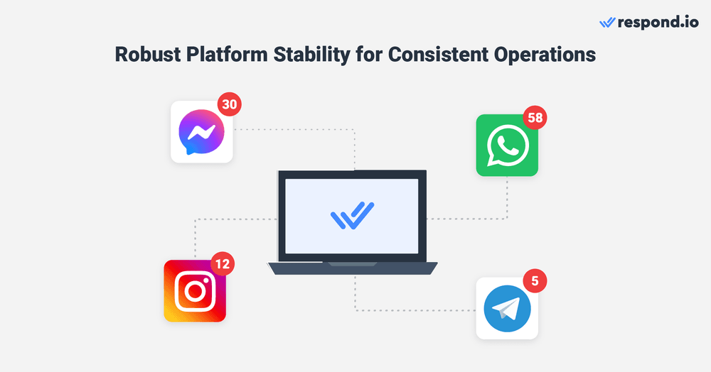 Reliable services and excellent customer support from solution providers like respond.io are crucial as businesses rely heavily on the platform to manage their business operations and communicate with customers. Respond.io offers a dependable platform that is designed to handle high volumes of messages without interruption. It gives businesses the ability to maintain consistent operations and focus on chatting with customers.