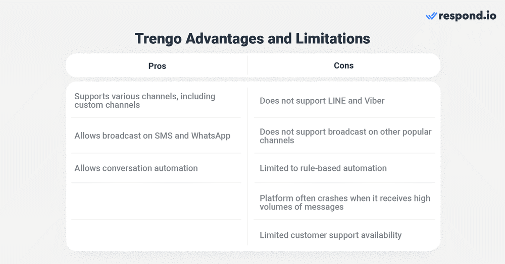 Trengo is a platform that helps businesses manage customer interactions across multiple channels. It is designed for small businesses with simple business processes. It supports multiple channels, including voice calls, SMS, email, WhatsApp, Instagram, Messenger, Telegram, WeChat, Twitter, Google Business messages and custom channels. Plus, it allows businesses to merge conversations from the same channel. Businesses can send broadcasts on SMS and WhatsApp. As for automation, it equips you with rule-based automation to automate conversations. While Trengo supports most of the popular channels, it does not support LINE and Viber. If your business is located in regions where LINE and Viber are popular, you cannot create a total omnichannel experience on this platform. Unlike respond.io, Trengo doesn’t allow merging conversations from two different channels. It only allows conversation merges from the same channel. When setting up automation, businesses have to work on multiple modules, which can lead to confusion or redundancy. If you set up similar automation in both spaces, it may be difficult to determine which is responsible for a particular action or event when something goes wrong. Additionally, the platform often crashes whenever it receives high volumes of messages. If you need help from its customer support, you can only reach them on Monday to Friday, 9 am to 5.30 pm Central European Time GMT +1. Trengo’s cheapest plan starts at $90 a month for 5 users and 5 channels. It does not include WhatsApp and broadcasts on SMS and WhatsApp. If you’re a medium to large business with complex needs, then respond.io is more suitable than Trengo.