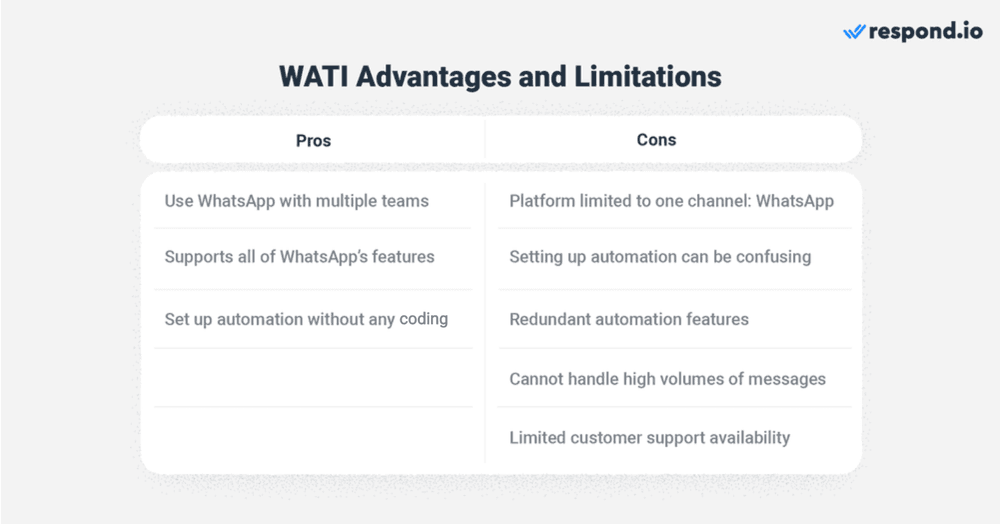 WATI, kependekan dari WhatsApp Team Inbox, adalah solusi yang dibuat khusus untuk WhatsApp Business API.  Solusi ini memungkinkan Anda untuk menggunakan WhatsApp dengan banyak pengguna sambil menikmati semua fitur yang tersedia untuk WhatsApp API seperti siaran dan pesan interaktif. Anda juga bisa mengatur otomatisasi tanpa coding untuk mengotomatisasi percakapan WhatsApp dan tugas-tugas agen.  WATI mungkin terlihat cukup untuk bisnis yang hanya menggunakan WhatsApp untuk komunikasi dengan pelanggan. Namun, mengandalkan satu saluran perpesanan memiliki berbagai potensi masalah.  Hal ini termasuk kehilangan kemampuan untuk berkomunikasi dengan pelanggan jika saluran tersebut mati, membatasi akses ke pelanggan yang hanya aktif di saluran tersebut, dan membatasi pelanggan pada satu saluran untuk menghubungi Anda. Selain itu, WATI memiliki fitur otomatisasi yang berlebihan yang membuat pengaturan otomatisasi menjadi sangat membingungkan. Platform ini juga cenderung melambat ketika menerima volume pesan yang tinggi. Untuk menambah bahan bakar ke dalam api, dukungan pelanggan mereka dikenal dengan dukungan pelanggan di bawah rata-rata dengan ketersediaan dari Senin hingga Jumat pukul 9 pagi hingga 5 sore Waktu Standar India GMT +5.30.  Layanan ini hanya menyediakan dukungan melalui email atau WhatsApp dan dukungan WhatsApp-nya membuat frustrasi karena otomatisasi tidak memungkinkan Anda terhubung ke agen dengan mudah. Harga WATI mulai dari $40 per bulan untuk 5 pengguna, yang cukup terjangkau jika tim Anda kecil. Tetapi, tagihan Anda bisa membengkak dengan cepat jika Anda memiliki banyak pengguna atau seiring dengan pertumbuhan tim Anda. Untuk bisnis menengah hingga besar, respond.io merupakan alternatif yang lebih baik untuk WATI.