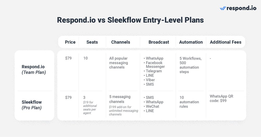 Respond.io: A alternativa Sleekflow que oferece o máximo valor a partir de planos de nível básico