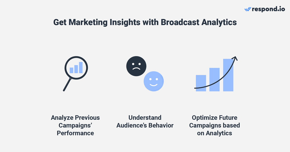 Para avaliar o sucesso das campanhas de marketing, as empresas podem obter informações e dados para ajudar a melhorar a estratégia e a eficácia da sua próxima campanha. Ao analisar o desempenho de campanhas anteriores, as empresas podem identificar as campanhas que tiveram maior impacto junto do seu público e obter uma compreensão mais profunda do comportamento e das preferências do seu público. Depois, podem otimizar as mensagens, a segmentação e os canais em conformidade.