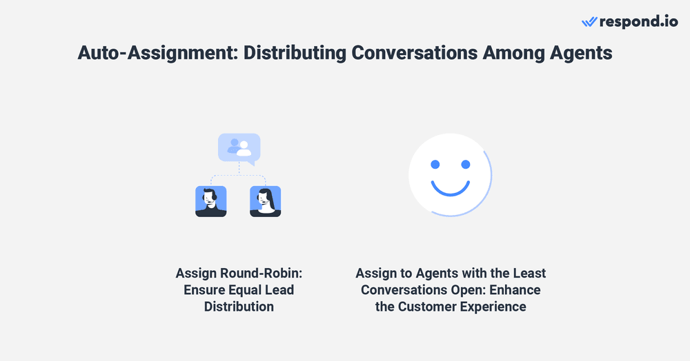 Il existe de nombreuses façons pour les entreprises d'attribuer des conversations aux agents. Deux des méthodes les plus populaires sont l'attribution à la ronde et l'attribution des conversations aux agents ayant le moins de conversations ouvertes. Le round-robin assure une répartition égale de la charge de travail, ce qui donne aux agents commerciaux une chance équitable de convertir des prospects et de toucher leurs commissions. L'affectation des agents ayant le moins de conversations ouvertes améliore l'expérience client, car les clients peuvent entrer rapidement en contact avec les agents disponibles. Les temps d'attente sont ainsi réduits, ce qui se traduit par des réponses et des résolutions plus rapides.