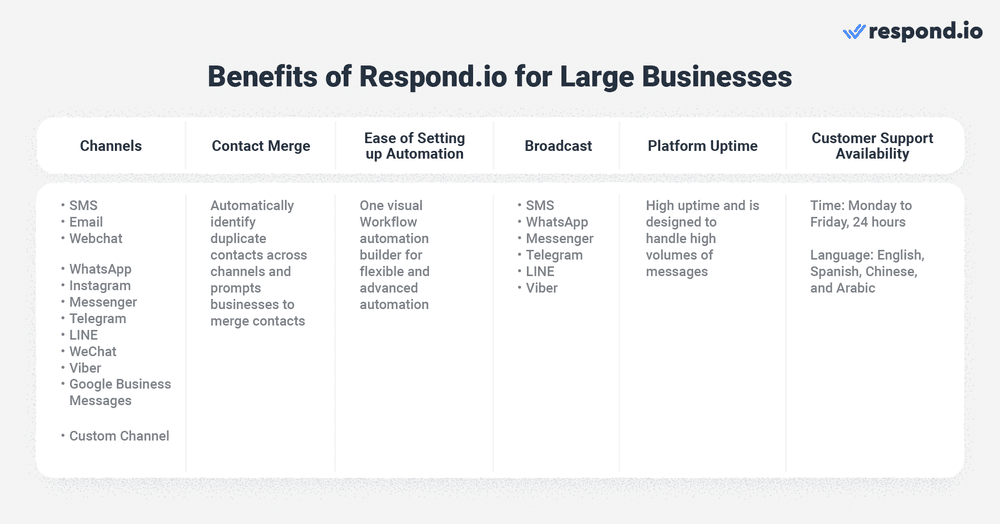 As you can see, some of the respond.io alternative were built for small businesses with simple needs, while others were for specific channels. Although it may seem like a good idea to use any of their platforms based on your current needs, this will be a problem once you start to grow. For instance, shifting to a new platform requires a lot of work like data migration, staff training and process reconfiguration. It can disrupt your operations and lead to a temporary decrease in productivity. Therefore, it’s best to select a scalable solution from the start or one with superior customer support to help you with the process. Respond.io is one of the most versatile customer conversation management software in the market. It supports all the popular channels, automatically identifies duplicated contacts across channels and provides powerful Workflow automation for you to set up all the processes you want to automate in one place. Best of all, compared to its alternatives, respond.io has the highest uptime and customer support availability to ensure your business operations run smoothly and you can get assistance whenever you need it. With this, businesses can create superior customer experiences and build customer loyalty, ultimately increasing their revenue. Ready to experience the power of respond.io? Sign up for a 14-day free trial and witness its benefits firsthand.