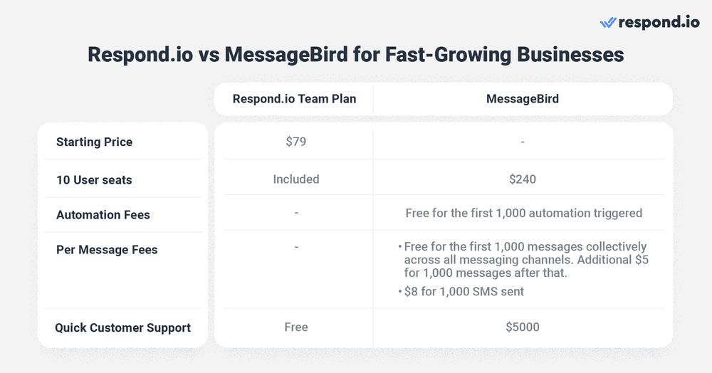 Sebbene la tariffa a consumo di Messagebirdpossa sembrare allettante all'inizio, può diventare rapidamente un peso quando le aziende iniziano a crescere.  Ad esempio, i costi iniziano ad aumentare quando la vostra azienda cresce o quando invia e riceve elevati volumi di messaggi, automatizza la maggior parte delle conversazioni e delle attività e necessita di un'assistenza clienti di base su Messagebird. Per ricevere la stessa qualità di assistenza clienti, 10 posti utente e 2.000 messaggi sui canali di messaggistica e SMS di respond.io, è necessario spendere almeno 5.253 dollari per Messagebird. Questo non include nemmeno il costo dell'automazione, che non viene reso noto al pubblico. In sintesi, con respond.io si ottengono piani completi e trasparenti che non fanno pagare per semplici funzioni. Questo lo rende una scelta ideale per le aziende in rapida crescita e per le aziende di medie e grandi dimensioni alla ricerca di piani completi che soddisfino le loro esigenze senza costi nascosti, consentendo loro di pianificare con precisione il budget per la messaggistica. Ora che sapete cosa potete ottenere con respond.io, vediamo perché è la soluzione giusta per voi.