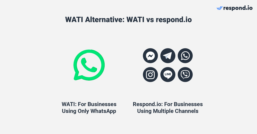 WATI Alternative: WATI and respond.io are platforms that facilitate customer conversations for business. They have similarities like providing businesses tools to automate conversations, send broadcasts and get conversation reports. However, they were built with different purposes and businesses in mind. Respond.io was built for businesses looking to consolidate multiple messaging channels and accounts in one place. It provides tools for large businesses to manage and drive conversations from these channels. WATI, conversely, is built specifically for the WhatsApp Business API, so businesses are only limited to one channel. If your business relies solely on WhatsApp to communicate with customers, you may assume that WATI is sufficient.  Unfortunately, this isn't true if you're in a region where WhatsApp is not the only popular messaging app as you won’t be maximizing your reach. Plus, you’ll be will be missing out on opportunities to reach existing and potential customers if your businesses will benefit from social media channels like Facebook and Instagram.