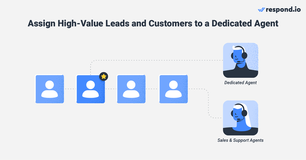 To prioritize high-value customers who contribute substantially to revenue, businesses usually provide them with a dedicated agent as a primary point of contact for all their needs.  These agents will work closely with the customer to understand their goals or desires. Then provide guidance and support to help them achieve their desired outcomes. Since high-value customers are crucial to the success of any business, it is important that companies minimize any difficulties or inconveniences they may face while interacting with their brand.  For instance, respond.io instantly identifies and directs high-value customers to their dedicated agent without needing any keyword input. This eliminates the need for the customer to spend extra time typing out specific keywords, as they would have to when using WATI.