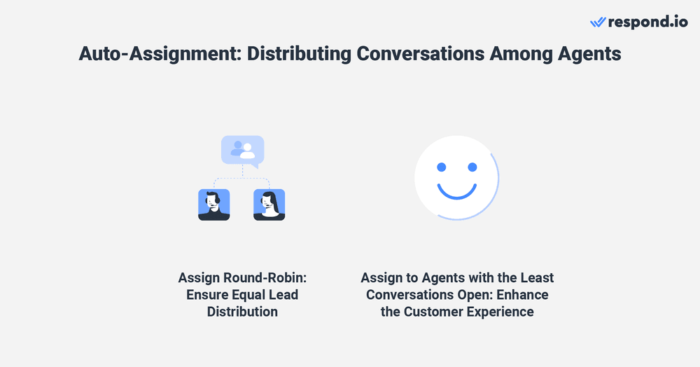 There are two basic ways for businesses to automatically assign new conversations on respond.io. They can assign round-robin for equal workload distribution or assign them to agents with the least conversations open. Round-robin assignments ensure each sales agent has an equal opportunity to convert leads and earn their commissions. Assigning agents with the least conversations lets businesses provide a better customer experience. This is because it connects customers with available agents quickly and reduces wait times and resolution times.