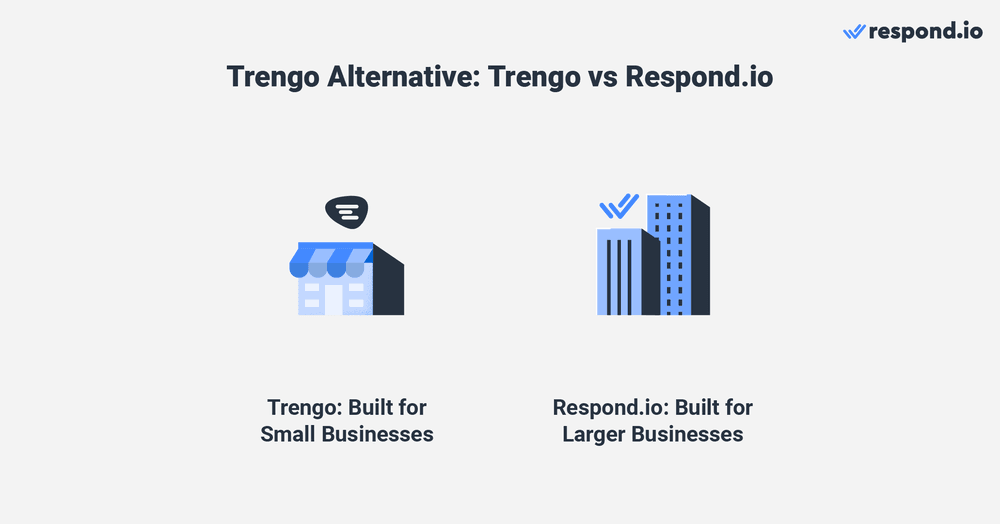 Trengo بديل: Trengo و respond.io متشابهة من نواح كثيرة لأنها توفر أدوات الأعمال لإدارة تفاعلات العملاء عبر قنوات متعددة. إنها تسمح لك بتركيز جميع قنوات اتصال عملك في صندوق وارد واحد متعدد القنوات وتقديم ميزات مثل الأتمتة وأدوات التعاون الداخلي والتحليلات لمساعدة الشركات على تبسيط عمليات الاتصال الخاصة بها واتخاذ قرارات تعتمد على البيانات. يكمن اختلافهم في حجم الشركات التي يخدمونها ، والتي تتعلق بميزات وقدرات كل منهما. Trengo تم تصميمه للشركات الصغيرة مع حلول عملية بسيطة ، بينما respond.io للشركات الكبيرة ذات الاحتياجات والعمليات المعقدة.