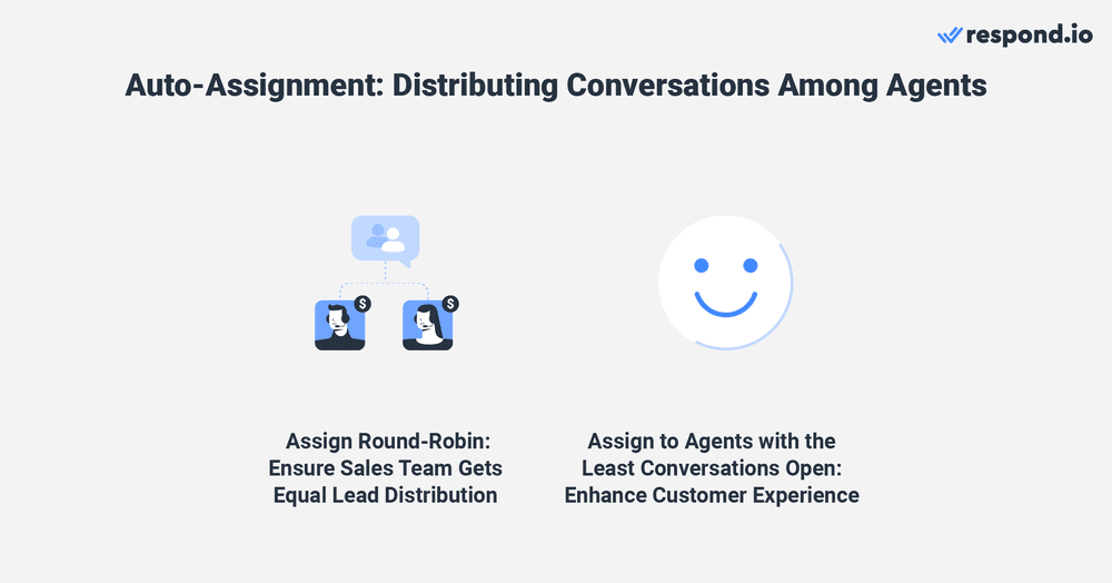 Trengo alternative: Businesses can automatically assign new conversations in two ways. Round-robin for equal workload distribution or by assigning them to agents with the least conversations open. Round-robin assignment is great for the sales team as it ensures an equal distribution of leads among all team members. This gives sales agents a fair chance of converting leads to customers and earning their commissions. Assigning agents with the fewest open conversations is a good way to improve the customer experience. This enables customers to connect with available agents quickly, reducing wait times and resulting in faster response and resolution times.