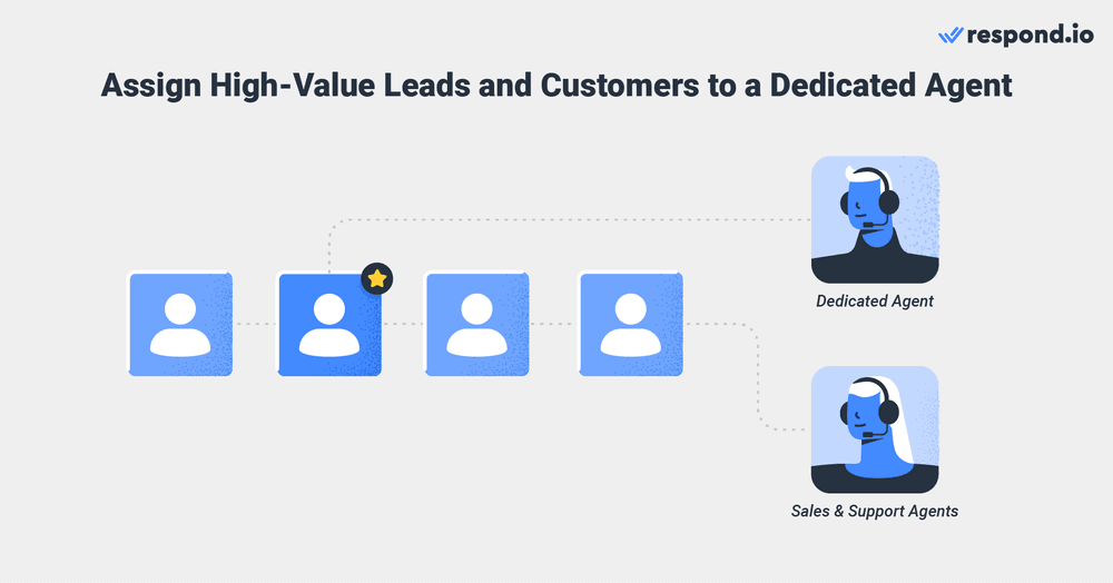 Trengo alternatives: High-value leads and customers are important to businesses as they are more likely to contribute directly to a business's revenue. With dedicated agent assignments, high-priority leads and customers will have a primary point of contact for all their needs. The agent will work closely with the customer to understand their goals or desires and provide personalized guidance and support to help achieve them. Next, we’ll look at how respond.io benefits customer-facing teams.