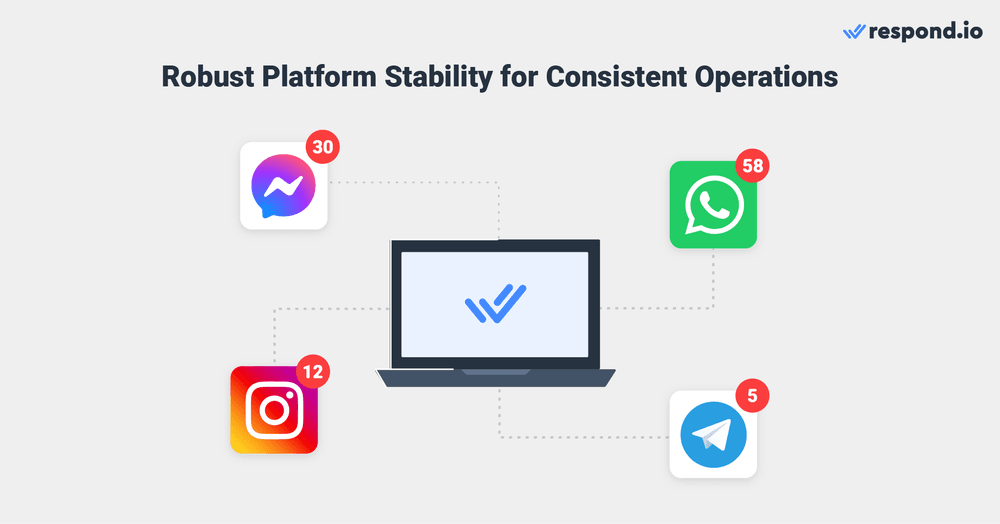 Having a reliable platform is crucial for maintaining consistent operations especially when businesses rely on a platform for customer communications. Because respond.io is built to handle high volumes of messages without downtime, rest assured that your operations will remain uninterrupted. So, you can focus on making your customers happy by tending to customers’ queries and issues promptly.