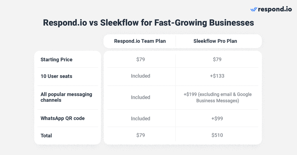 Respond.io: Uma melhor alternativa ao Sleekflow para empresas em rápido crescimento. As capacidades do Sleekflow são suficientes apenas para pequenas empresas com baixos volumes de mensagens, mas o seu preço não corresponde às suas ofertas básicas. A plataforma restringe o número de lugares de utilizador e de canais disponíveis para as empresas, ao mesmo tempo que oferece opções adicionais que podem ser demasiado caras para algumas. Também cobra pelas funcionalidades básicas e apenas fornece uma automatização básica baseada em regras. Para as empresas acederem a algumas funcionalidades que o plano de equipa de 79 dólares da respond.io oferece no Sleekflow, teriam de gastar 510 dólares por mês, o que é 431 dólares mais caro. Isso nem inclui automação avançada e canais de mensagens como Twitter e Google Business Messages. Este montante é ainda mais caro do que o plano empresarial de 249 dólares de respond.ioque oferece 25 lugares de utilizador e funcionalidades mais avançadas como a integração de Google Sheets , a integração de canais personalizados e muito mais. Em resumo, o respond.io oferece planos mais abrangentes que são mais adequados para empresas de média a grande dimensão ou empresas que pretendem expandir-se. 