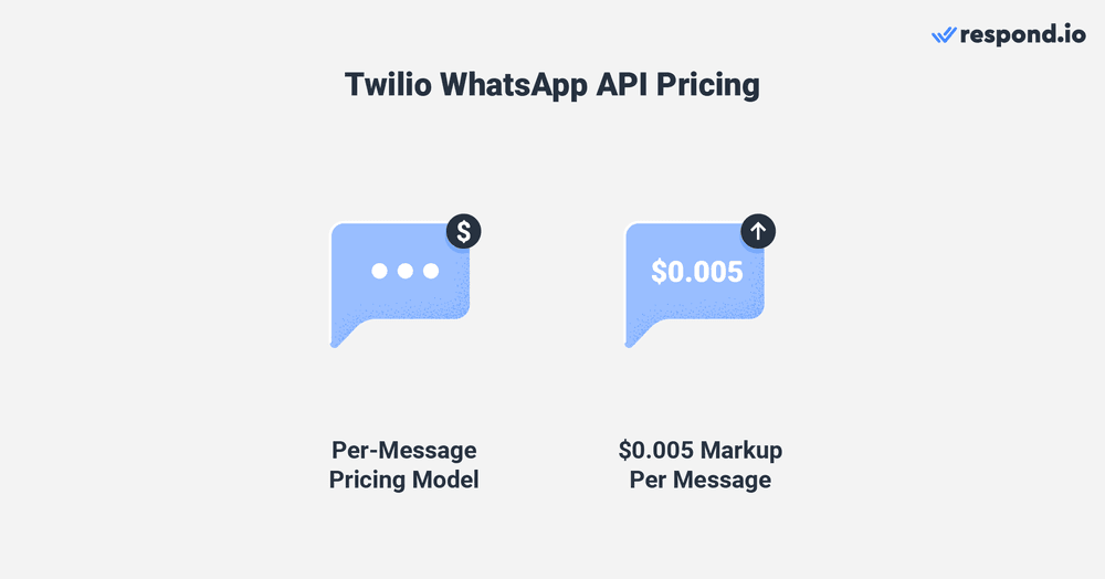 Is Twilio WhatsApp free? This image shows WhatsApp Twilio Pricing, which involves markups per message