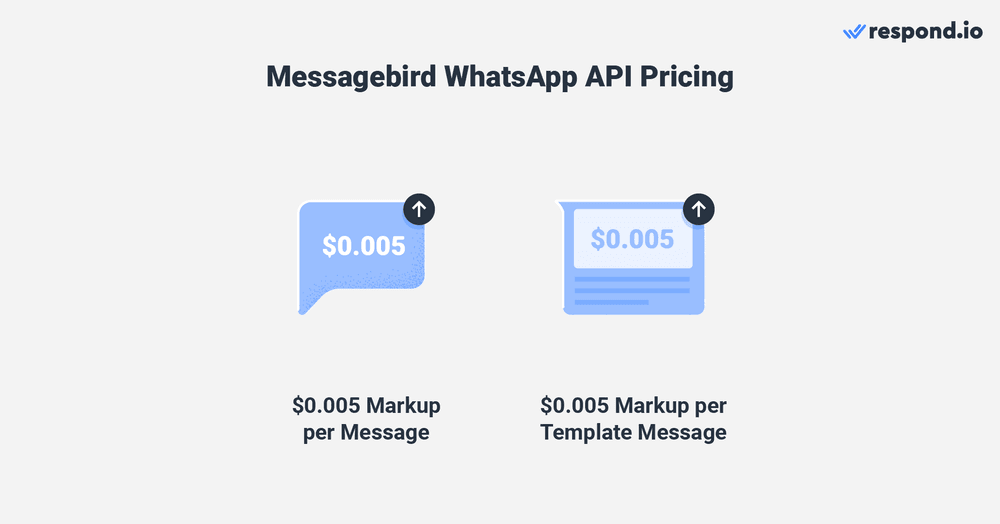 Esta imagen muestra los precios de MessageBird WhatsApp. El Messagebird WhatsApp Business  costo implica recargos por mensaje.