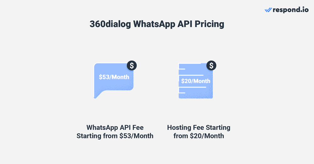 360dialog offers three monthly plans for WhatsApp API access that range from $53 to $218. Businesses must also pay a hosting fee which starts from $20 per month. However, it doesn’t add any markup fee on messages sent or received.