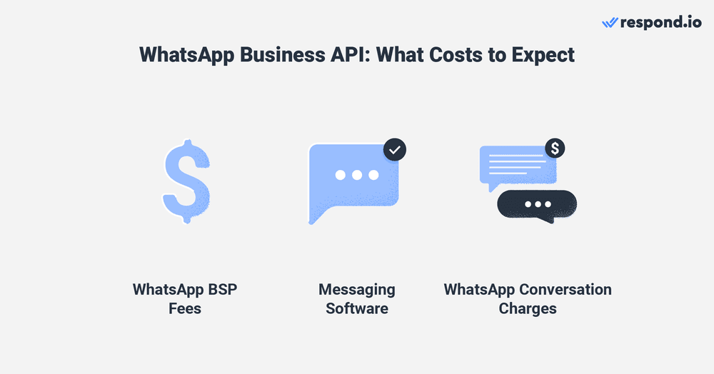 This image shows what is the cost of WhatsApp Business. The WhatsApp business costo includes WhatsApp API fees, partner API pricing and messaging inbox cost