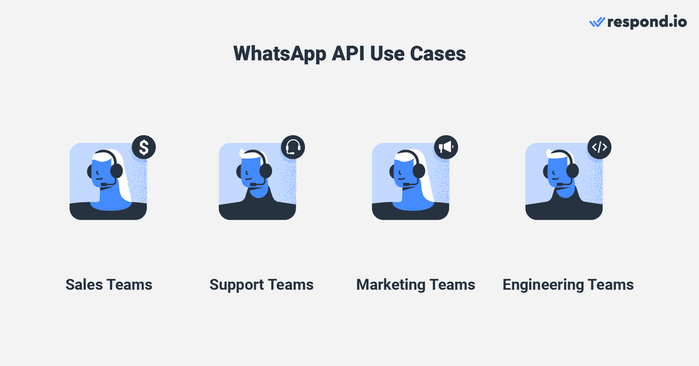 This image shows the different WhatsApp API use cases: Sales, support, marketing, and engineering