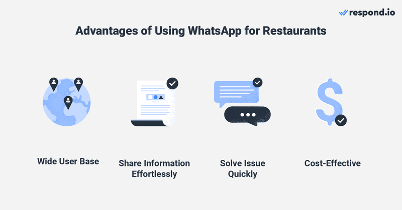 This is an image that shows why it's beneficial for restaurants to use whatsapp. Firstly, it has a wide user base of over 2 billion active users. It also allows users to share information effortlessly and resolve issue quickly. Lastly, it's also a cost effective method for customers to send messages. 