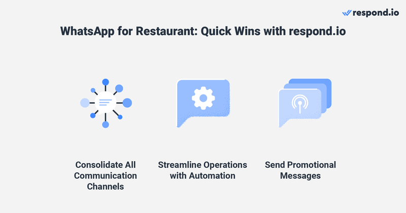 Dieses Bild zeigt, wie Restaurants respond.io nutzen können, um ihr Geschäft aufzuwerten. Sie können alle Kommunikationskanäle konsolidieren, Abläufe durch Automatisierung rationalisieren und Werbebotschaften versenden. 