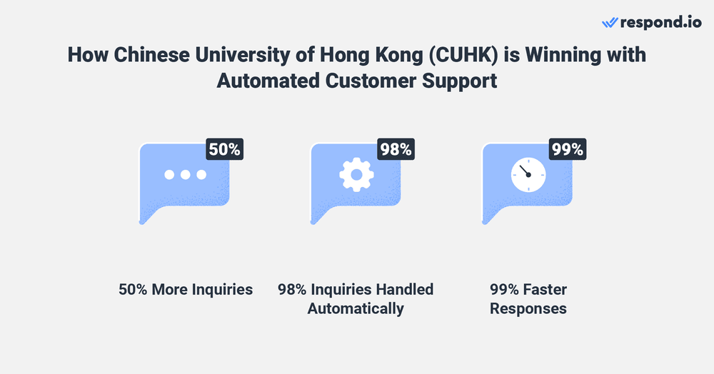 Chinese University of Hong Kong (CUHK) adalah sebuah universitas riset bergengsi di distrik Sha Tin, Hong Kong. Mayoritas pendaftar program MBA penuh waktu dan paruh waktu di CUHK berasal dari Hong Kong, Cina Daratan, India, dan negara-negara ASEAN lainnya. Mengingat sebagian besar pelamar berada di wilayah di mana platform pesan instan sangat populer, Kantor Program MBA di CUHK menyadari perlunya tiga solusi utama untuk meningkatkan prosesnya. Pertama, mereka ingin mengalihkan pertanyaan dari email ke saluran yang biasa digunakan oleh calon mahasiswa, seperti Facebook Messenger. Mereka juga ingin menyiapkan obrolan web di situs webnya. Yang paling penting, mereka ingin menangani pertanyaan umum secara otomatis. Untuk mencapai tujuan ini, Kantor Program MBA memutuskan untuk menggunakan respond.io. Memasukkan pesan obrolan melalui Facebook Messenger dan obrolan web ke dalam strategi komunikasinya memudahkan prospek untuk memulai kontak dengan Kantor Program MBA CUHK. Hasilnya, terjadi peningkatan 50% dalam jumlah pertanyaan dibandingkan dengan email saja. Karena 98% dari pertanyaan prospek sekarang secara otomatis ditangani oleh chatbot Dialogflow, tim admin dapat fokus pada hal-hal yang penting. Chatbot ini telah meningkatkan waktu respons pertama secara signifikan, menguranginya dari rata-rata 36 jam menjadi hanya dalam hitungan menit dan menghasilkan peningkatan 99% yang luar biasa.