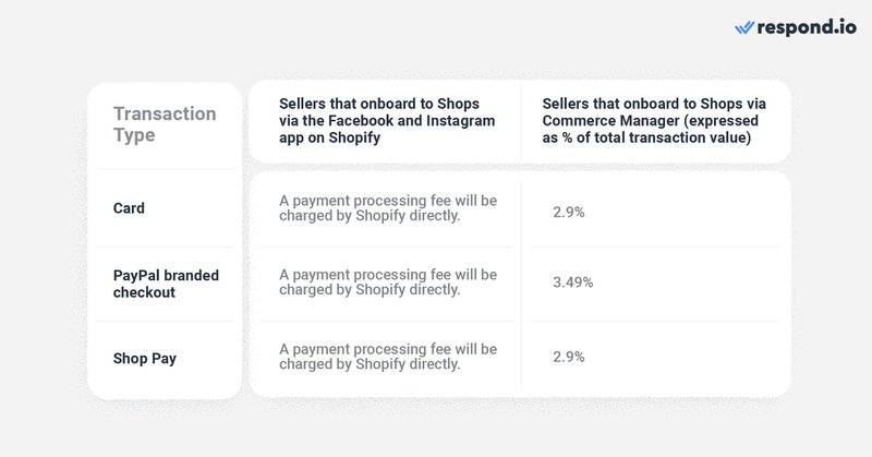 This image shows the fees involved after setting up Facebook Shop. Depending on your Shop checkout method of choice, you’ll incur fees by Shopify or Meta. 