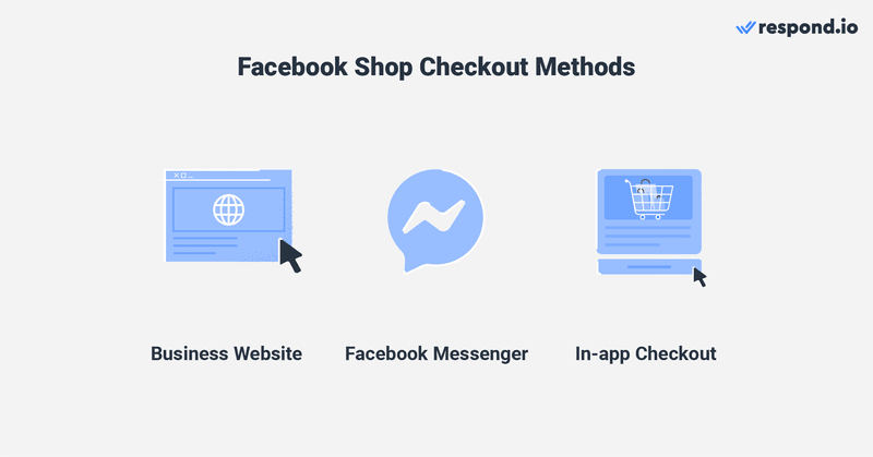 This image shows the checkout methods for Shop via Facebook: Business website, Facebook Messenger and in-app.