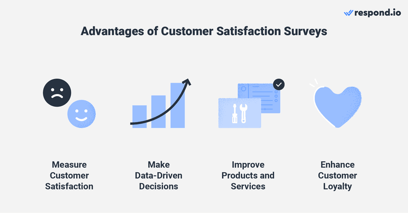 This is an image that shows the benefits of survey questions for customer satisfaction. It helps measure customer satisfaction, identify strengths and weaknesses, enhance customer loyalty, improve products and services, and finally, it helps make data-driven decisions. 