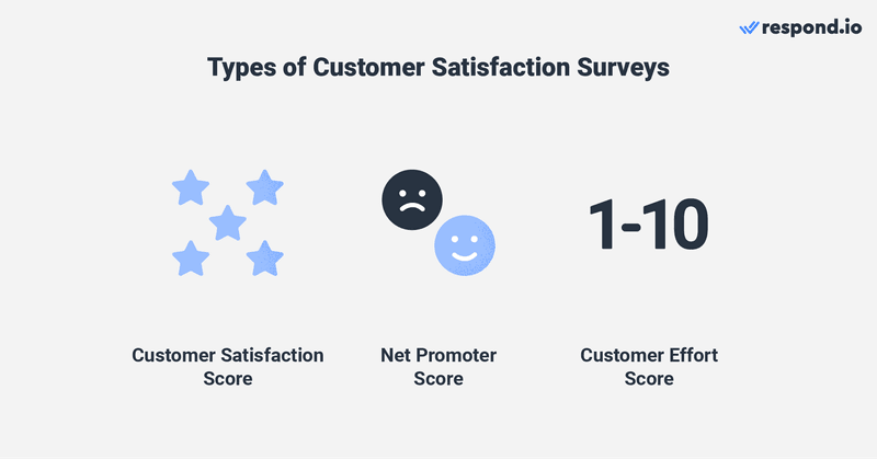 This is an image that describes the different types of customer service satisfaction surveys. There are 3 different types: customer satisfaction score, net promoter score and customer effort score. 