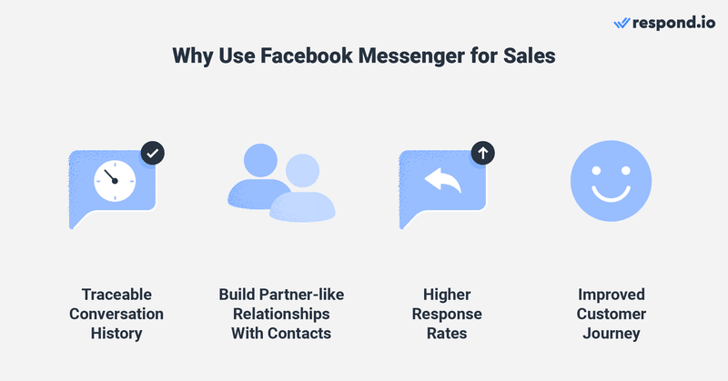 На этом изображении показано, как facebook messenger повышает продажи благодаря четырем важным преимуществам