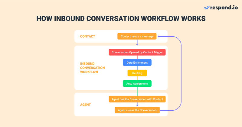 Dieses Bild zeigt, wie ein Workflow für eingehende Konversationen funktioniert. Ein Workflow für eingehende Konversationen besteht in der Regel aus drei Komponenten, die unterschiedliche Rollen bei der Bearbeitung eingehender Nachrichten spielen. Datenanreicherung erhält Daten über einen Kontakt oder eine Konversation, um den Zweck der Konversation zu ermitteln. Routing bestimmt, welches Team für die Bearbeitung der Konversation zuständig ist. Die automatische Zuweisung weist den Kontakt einem verfügbaren Agenten zu. 