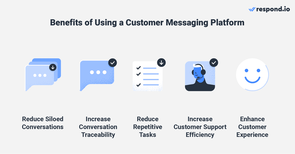 A customer messaging platform offers significant benefits to businesses by effectively addressing common problems associated with customer messaging.  Some of these issues include siloed conversations, difficulties in manually responding to high volumes of messages and tracking conversations from multiple channels and challenges in providing instant replies due to these blockers. A customer messaging platform’s ability to centralize all customer conversations into a unified interface eliminates the problem of siloed interactions. Agents can easily access and respond to messages from various channels in one place, ensuring a cohesive and seamless customer experience. As a customer messaging platform provides one place for all messaging channels, businesses can enhance their conversation tracking capabilities and identify the conversations that have and have not been answered in real time. By harnessing the power of automation, a customer messaging platform empowers businesses to minimize repetitive tasks significantly. Agents can focus on high-priority conversations and tasks, as automation handles routine inquiries and streamlines tasks like routing and assigning customers to the best agent for their case. With automation handling repetitive tasks, agents can respond promptly and focus on complex customer issues, resulting in improved customer experience and satisfaction. Read this blog to learn more about customer service platform messaging criteria.