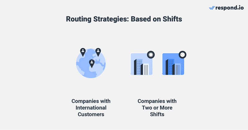 Questa immagine mostra le strategie di chat router basate sui turni, utilizzate dalle aziende con clienti internazionali.