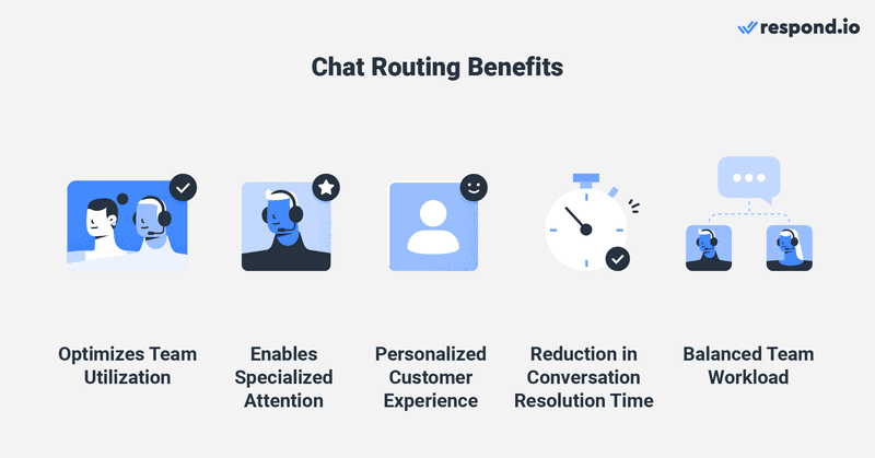 Questa immagine mostra i vantaggi del routing prioritario delle chat per le aziende.