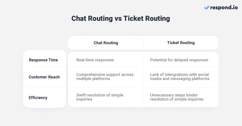 Questa immagine mostra la differenza tra chat router e ticket routing, un metodo tradizionale per gestire le conversazioni in entrata.