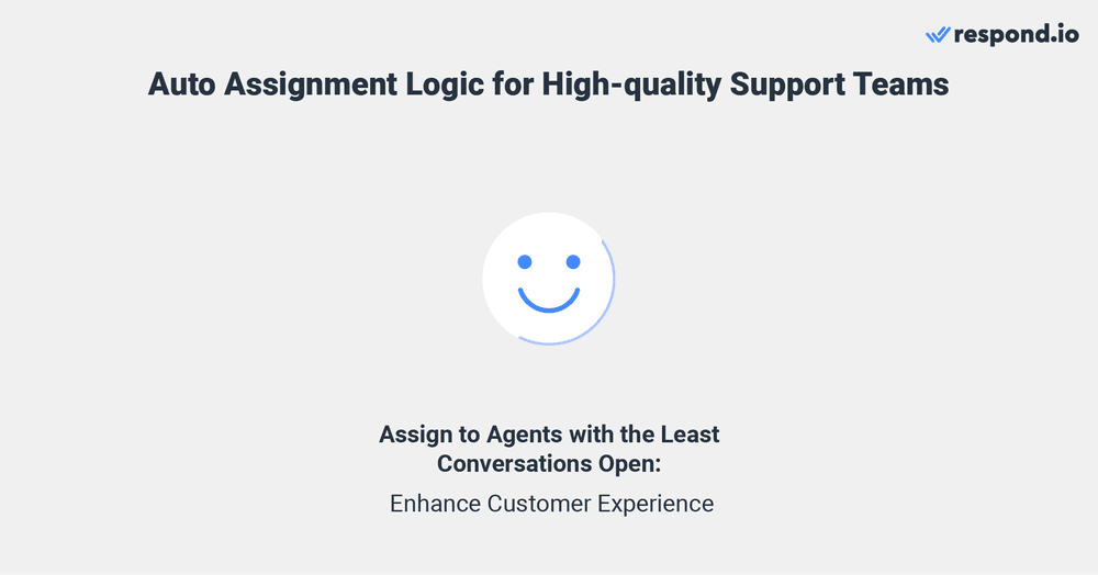 Auto Assignment Logic for High-Quality Support Teams: Companies that view support teams as a competitive advantage aim to deliver exceptional support experiences. To connect customers with an agent quickly to solve their issue, assign incoming conversations to agents with the fewest open conversations. This approach grants agents a manageable number of conversations to handle simultaneously, allowing them to focus intensively on each interaction. As a result, customers get quicker responses and resolutions, which elevates customer satisfaction.