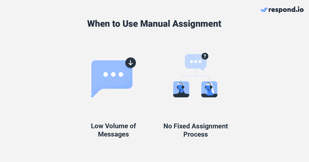 Manual assignment is an assignment method where managers assign conversations without established rules using human judgment. This includes assigning conversations based on their knowledge of the available resources, the skills and expertise of agents, the urgency of tasks and other relevant factors. Small companies that receive low volumes of inbound conversations or businesses in their early stages may adopt this assignment method. However, as the volume of conversations grows, businesses will face challenges like uneven conversation distribution among agents, inability to track which conversations have and have not been assigned and more. That’s why businesses looking to message at scale must start using automatic assignment.