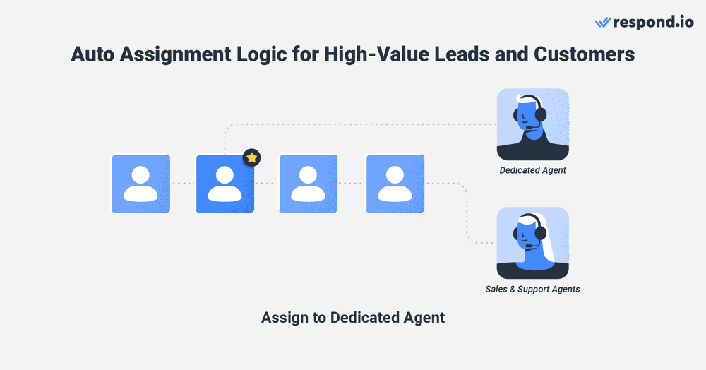 High-value customers are important as they contribute substantially to a business's revenue. Recognizing this, businesses that want to prioritize them can assign high-priority leads and customers to a dedicated agent. With dedicated agent assignments, high-priority leads and customers will have a primary point of contact for all their needs. The agent will work closely with the customer to understand their goals or desires and provide personalized guidance and support to help achieve them.