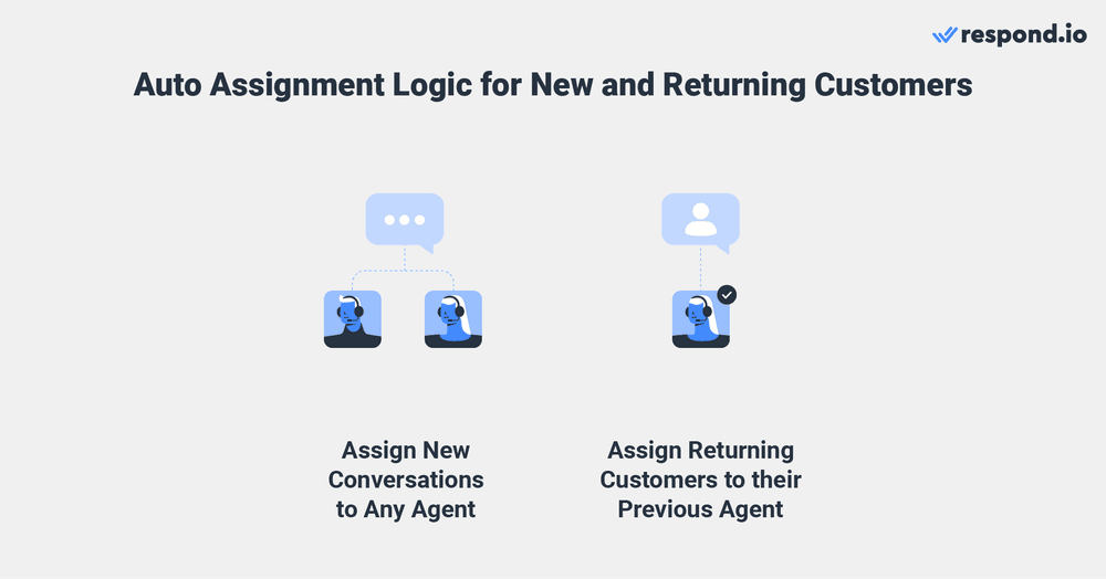 When a customer contacts you, there are two potential scenarios. They could either be a new customer or a returning one. Based on this, businesses can assign new customers to new agents and route returning customers who have an interaction history to the previous agent responsible for their case. This way agents can build a stronger relationship with existing customers and develop a deeper understanding of their needs and preferences. As a result, customers can get a more personalized and effective support experience.