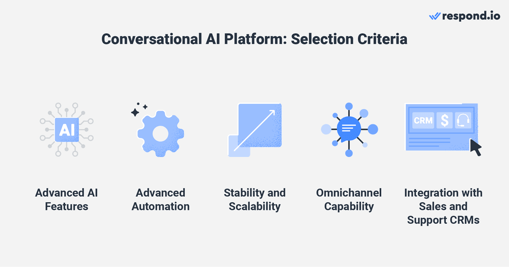 Questa immagine mostra i criteri di selezione di una piattaforma di chatbot AI conversazionale: Funzionalità AI avanzate e automazione, stabilità e scalabilità, capacità omnichannel e integrazione con i CRM di vendita e assistenza.