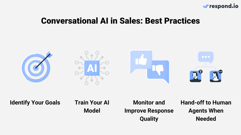 此图显示了使用 AI 销售机器人的最佳实践：确定目标、训练 AI 模型、监控和改进响应质量，并在需要时移交给人工座席。