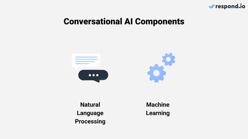 此图显示了销售 AI 聊天机器人的两个组件：自然语言处理和机器学习。