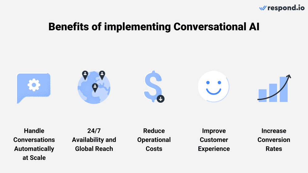 Gartner predicts that by 2026, one in 10 agent interactions will be automated and conversational AI deployments within contact centers will reduce agent labor costs by $80 billion. Imagine a team of 10 agents dedicated to providing high-quality responses yet constrained to handling a handful of conversations simultaneously. Implementing conversational AI transforms this scenario dramatically. Unlike human agents, conversational AI operates round the clock, providing constant support to customers globally, irrespective of time zones. Plus, its ability to translate and respond in multiple languages extends its global reach, breaks down language barriers and broadens the customer base. Best of all, the AI does all these while maintaining high-quality responses on a much larger scale. It can handle hundreds of conversations simultaneously, more efficiently and at a reduced cost. Supporting this narrative, a study reveals that half of 300 surveyed contact center and IT leaders reported conversational AI has helped decrease operational costs. As the AI manages up to 87% of routine customer interactions automatically, it significantly reduces the need for human intervention while maintaining quality on par with human interactions. This also resulted in a 94% surge in agent productivity, with 92% of contact center and IT leaders reporting a quicker resolution of customer issues. Evidently, this shift towards conversational AI transcends cost reduction. It significantly enhances efficiency in managing high volumes of conversations and helps agents manage high-value conversations effectively. Additionally, combining AI and human agents ensures that customer interactions are empathetic and personalized. As customers receive swift and precise responses that meet their needs, businesses can improve customer satisfaction and boost conversion rates. This, in turn, gives businesses a competitive advantage, fostering growth and outpacing their competitors. 