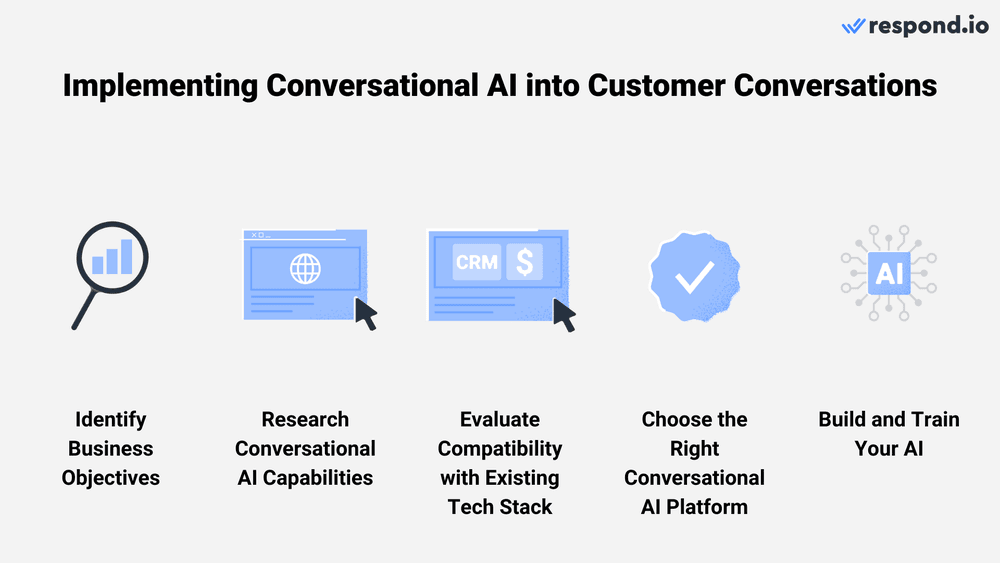 Esta secção responde ao que é um exemplo de IA de conversação? Vamos centrar-nos especificamente nas plataformas orientadas para a IA para as conversas com os clientesIntegrar a IA conversacional nas interacções com os clientes vai além da simples escolha de uma plataforma de IA conversacional adequada. Embora a plataforma certa possa simplificar o processo, a implementação completa da IA conversacional também envolve uma série de outros passos essenciais. O percurso envolve cinco etapas principais: identificar os objectivos comerciais, pesquisar as capacidades de IA para conversação de que necessita, garantir a compatibilidade com a sua pilha de tecnologia existente, escolher a plataforma de IA certa e construir e treinar o sistema de IA.