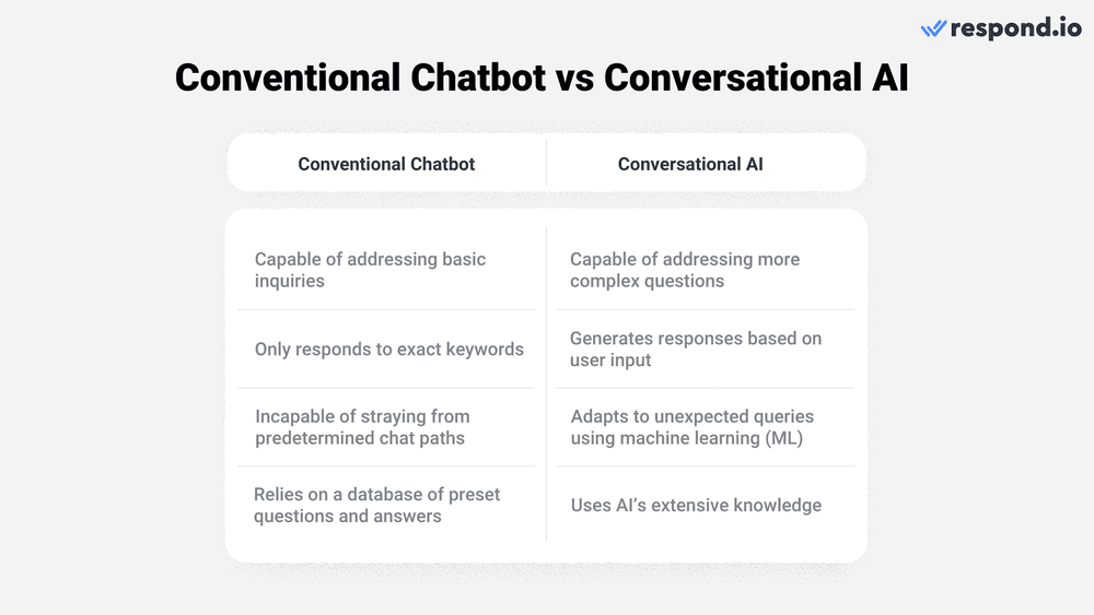 What is a key differentiator of conversational artificial intelligence ai: Today’s conversational AI technologies are a significant evolution from conventional chatbots.  Traditional chatbots operate based on pre-defined rules and scripts, so their responses are limited to a narrow range of inputs. They can easily handle straightforward, predictable questions but struggle with complex or unexpected requests. Conversational AI, employing advanced technologies like ML and NLP, dynamically generates responses based on user input rather than being restricted to a set script. It draws answers from the AI&#39;s extensive knowledge base to handle a broader range of topics and adapt to ambiguous or context-heavy questions. Additionally, AI systems are more adept at recognizing and adapting to various linguistic nuances, such as slang, idioms or regional dialects. This gives it the ability to have more human-like interactions. In summary, while conventional chatbots are rule-based and limited in scope, conversational AI systems offer a more flexible and adaptive approach, delivering a conversational experience similar to human interaction.