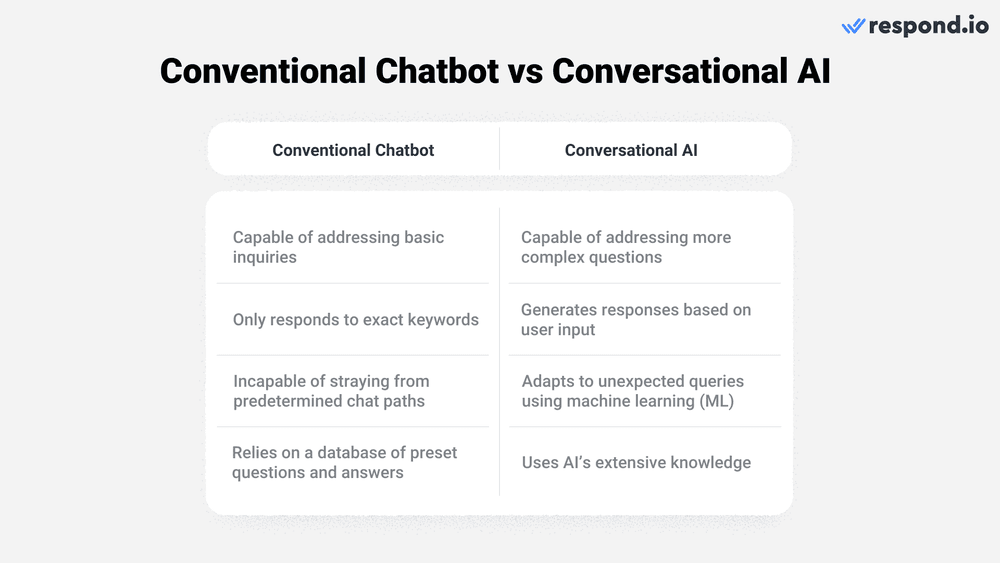 Was ist ein wesentliches Unterscheidungsmerkmal der konversationellen künstlichen Intelligenz KI: Die heutigen konversationellen KI-Technologien sind eine bedeutende Weiterentwicklung herkömmlicher Chatbots.  Herkömmliche Chatbots arbeiten auf der Grundlage vordefinierter Regeln und Skripte, so dass ihre Antworten auf einen engen Bereich von Eingaben beschränkt sind. Sie können einfache, vorhersehbare Fragen problemlos beantworten, haben aber Schwierigkeiten mit komplexen oder unerwarteten Anfragen. Konversationelle KI, die fortschrittliche Technologien wie ML und NLP einsetzt, generiert Antworten dynamisch auf der Grundlage von Benutzereingaben und ist nicht auf ein vorgegebenes Skript beschränkt. Die Antworten werden aus der umfangreichen Wissensbasis der KI abgeleitet, um ein breiteres Spektrum an Themen zu behandeln und sich an mehrdeutige oder kontextlastige Fragen anzupassen. Darüber hinaus sind KI-Systeme besser in der Lage, verschiedene sprachliche Nuancen wie Slang, Redewendungen oder regionale Dialekte zu erkennen und sich ihnen anzupassen. Dadurch sind sie in der Lage, menschenähnlichere Interaktionen zu führen. Zusammenfassend lässt sich sagen, dass herkömmliche Chatbots regelbasiert und in ihrem Umfang begrenzt sind, während KI-Systeme für Konversationen einen flexibleren und anpassungsfähigeren Ansatz bieten, der eine Konversationserfahrung ähnlich der menschlichen Interaktion ermöglicht.