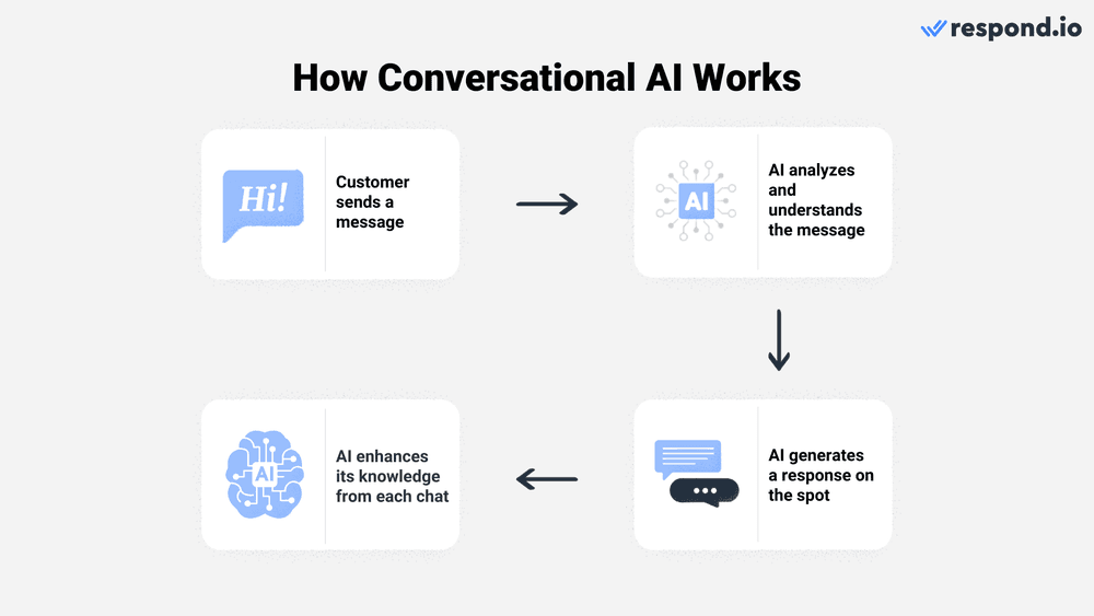 Разговорный ИИ объединяет такие технологии, как обработка естественного языка (NLP) и машинное обучение (ML), чтобы помочь программным системам имитировать взаимодействие с человеком. НЛП позволяет программным системам понимать, интерпретировать и генерировать человеческий язык. Оно переводит нюансы человеческих разговоров на понятный программным системам язык, позволяя им взаимодействовать с людьми более естественно. С другой стороны, ML - это способ обучения и совершенствования программных систем на основе данных и опыта. Он анализирует шаблоны разговоров и использует их для обоснованных прогнозов и решений. Способность программных систем делать точные прогнозы улучшается по мере того, как они обрабатывают и анализируют все больше данных с течением времени. Эти две технологии непрерывно дополняют друг друга, постоянно совершенствуя алгоритмы ИИ. Вот пример того, как это работает при общении с клиентами. Допустим, клиент спрашивает о вашем продукте в WhatsApp. Сначала ИИ читает сообщение, анализирует его и понимает, что на самом деле нужно клиенту.  Затем, основываясь на своем понимании, он придумывает ответ. Он не просто выплевывает заранее написанные ответы, а готовит их на месте. Взаимодействуя с клиентами, он учится на их ответах, чтобы со временем повысить свою точность.