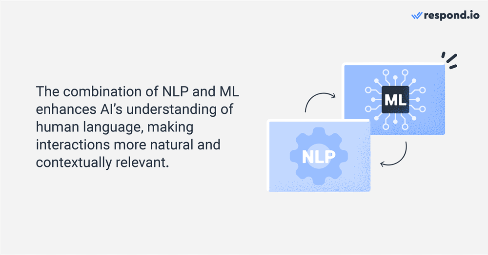 Die Verschmelzung von Technologien wie der Verarbeitung natürlicher Sprache (NLP) und maschinellem Lernen (ML) in hybriden Modellen revolutioniert die Konversations-KI. Diese Modelle ermöglichen es der KI, die menschliche Sprache besser zu verstehen und dadurch Interaktionen flüssiger, natürlicher und kontextbezogener zu gestalten. Die Kombination von NLP und ML bedeutet, dass KI-Systeme kontinuierlich lernen und sich anpassen können, um ihre Antworten und Fähigkeiten zu verbessern. Diese fortlaufende Entwicklung macht konversationelle KI zu einem leistungsfähigeren Werkzeug in der sich ständig weiterentwickelnden Unternehmenslandschaft.